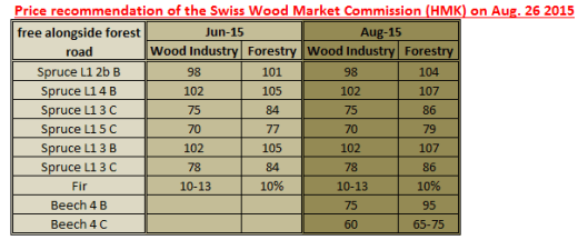 Price recommendation of the Swiss Wood Market Commission (HMK) on Aug. 26 2015