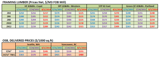 RL in July 5th Week 2015