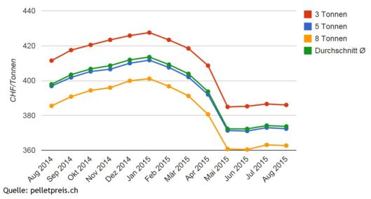 Swiss Pellets Price in August 2015