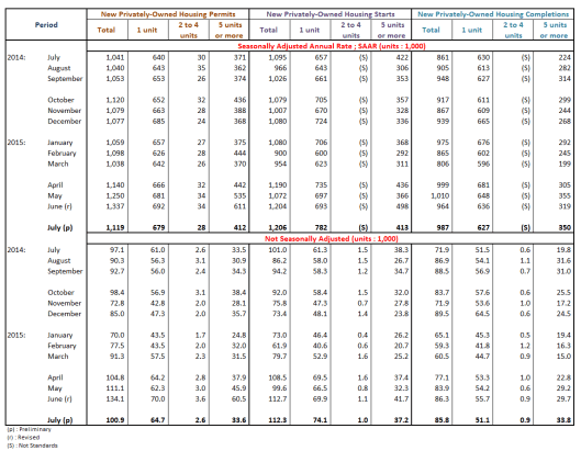 US New Privately-Owned Housing Data in July 2015