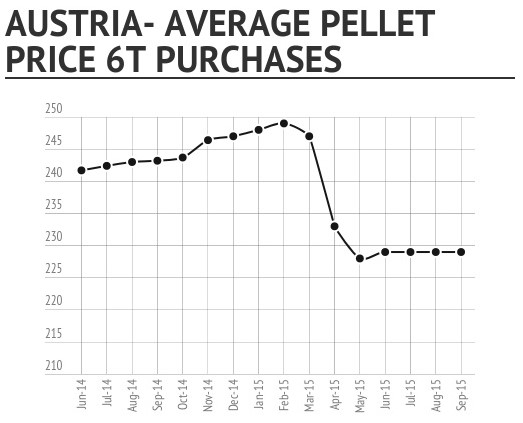 Austria Wood Pellet Price in September 2015
