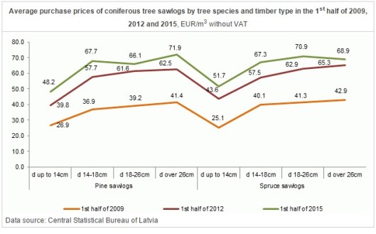 Avg. Purchase Prices of Coniferous Sawlog in 2009, 2012 & 2015