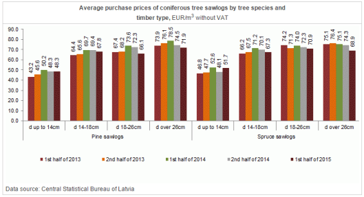 Avg. Purchase Prices of Coniferous Sawlog in Latvia