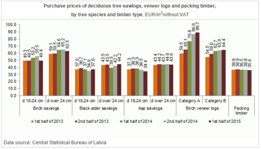 Avg. Purchase Prices of Deciduous Sawlog in Latvia