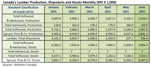 Canada Lumber Prodcution Shipments and Stocks in June 2015