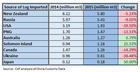 Imported Log by China, the 1st Half of 2015