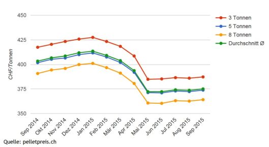Swiss Pellets Price in September 2015