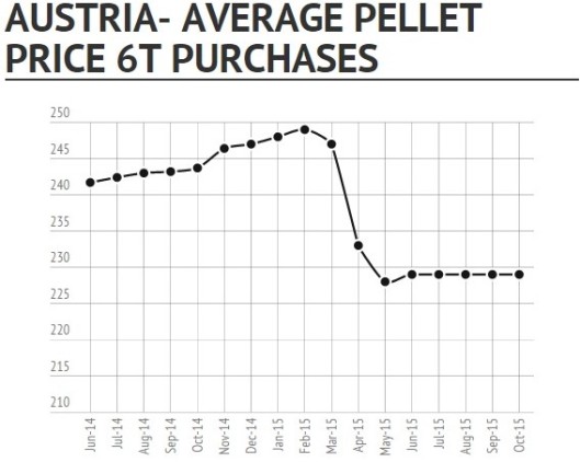 Austria Pellet Price in October 2015
