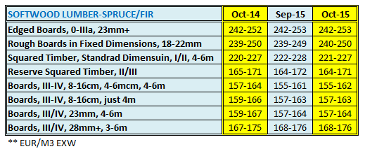 Austria Softwood Lumber Price in October 2015