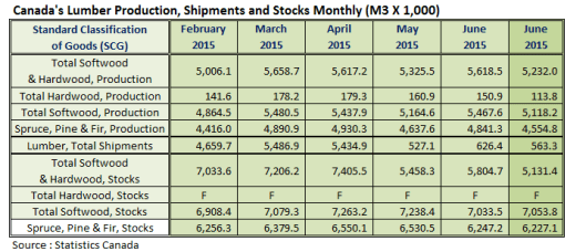 Canada Lumber Production Shipments and Stocks in July 2015