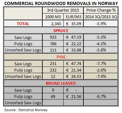 Commercial Roundwood Removals in Norway in 2015 3Q