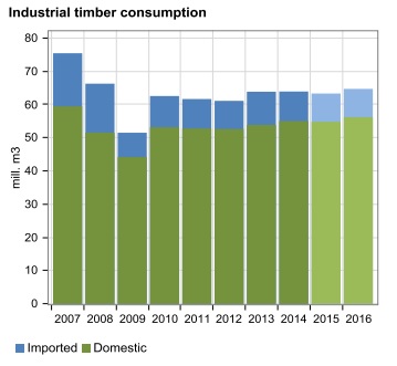 Finland Industrial Timber Consumption