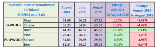 Finland Log Price in August 2015