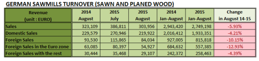 German Sawmills Turnover in August 2015