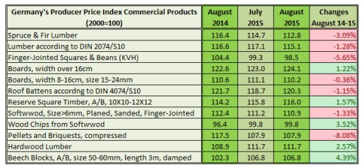 Germany's Producer Price Index Commercial Products in August 2015
