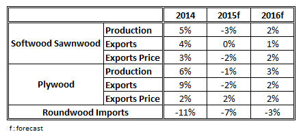 Key Forecasts Variables in the Finnish Forestry Sector in 2015 & 2016