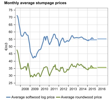 Monthly Average Stumpage Prices in Finland