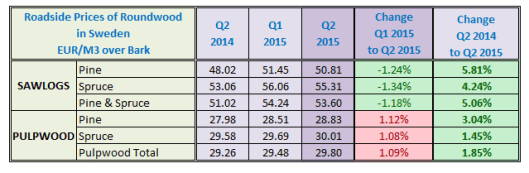 Roadside Prices of Roundwood in Sweden in Q2 2015