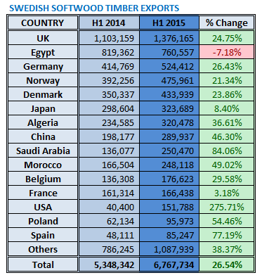 Swedish Softwood Timber Exports in H1 2015