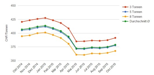 Swiss Pellets Price in October 2015