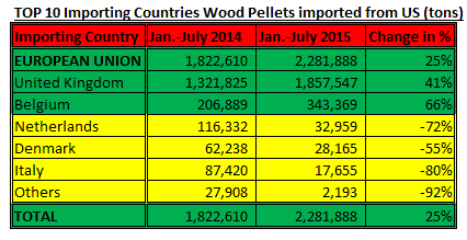 TOP 10 Importing Countries Wood Pellets imported from US