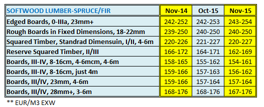 Austria Softwood Lumber Price in November 2015