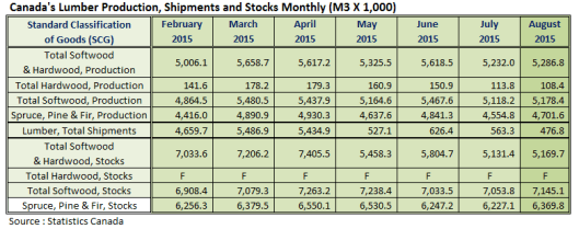 Canada Lumber Production Shipments and Stocks in August 2015