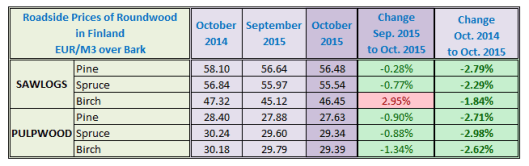 Finland Log Price in October 2015