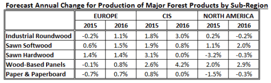 Forecast Annual Change for Production of Major Forest Products by Subregion