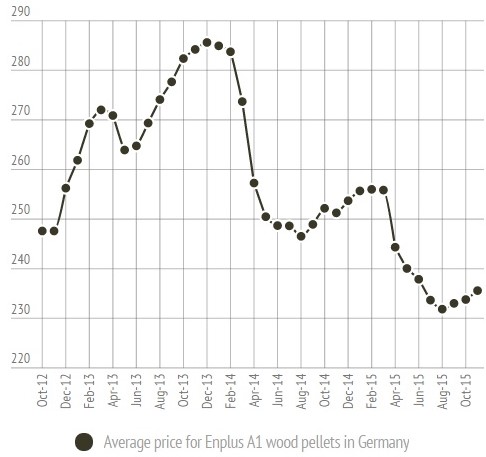 German Wood Pellet Price in November 2015