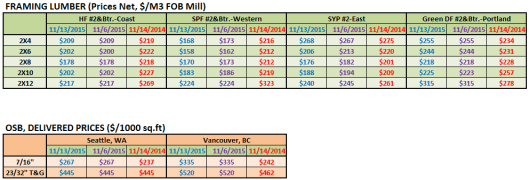 RL in November 2nd Week 2015