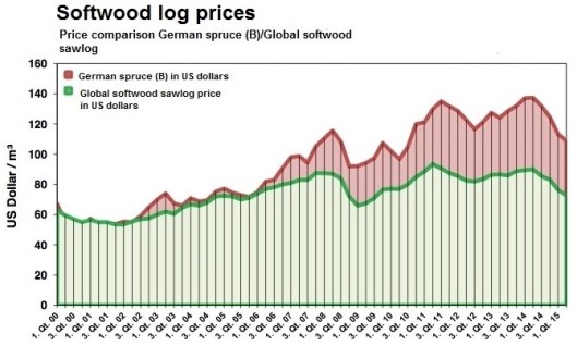 Softwood Log Prices