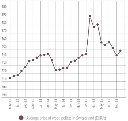Swiss Pellets Price in November 2015