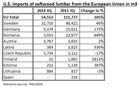 U.S. imports of softwood lumber from the European Union