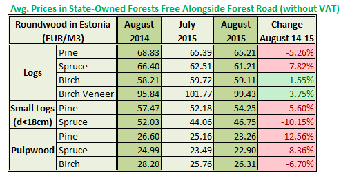 Estonia Roundwood Prices in August 2015