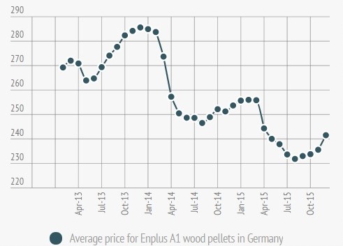 German Wood Pellet Price in December 2015