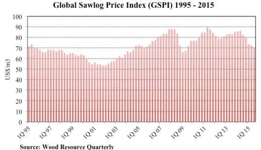Global Sawlog Price Index