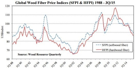 Global Wood Fiber Price Indices