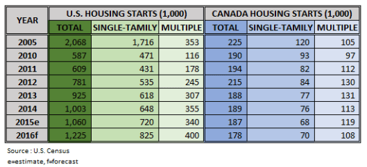 Housing Starts in 2016