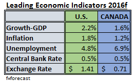Leading Economic Indicators 2016