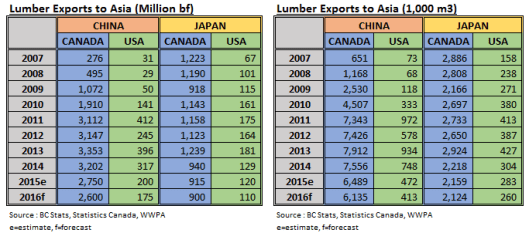Lumber Exports to Asia in 2016