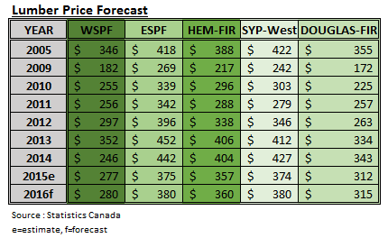 Lumber Price Forecast