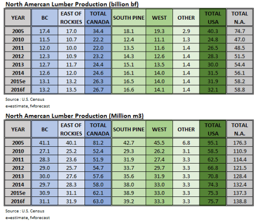 North American Lumber Production in 2016