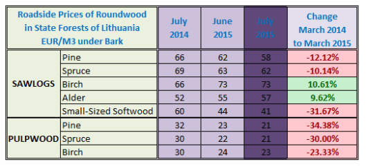 Roadside Prices of Roundwood in Lithuania in July 2015