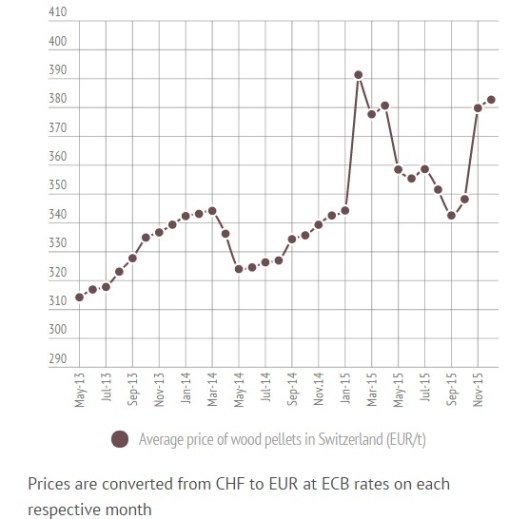 Swiss Pellets Price in December 2015