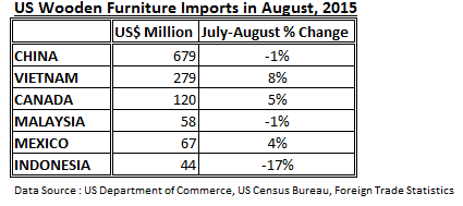US Wooden Furniture Imports in August 2015