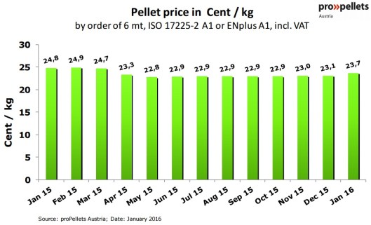 Austria Pellet Price in January 2016