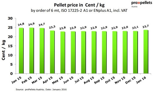 Austria Pellet Price in January 2016