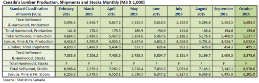 Canada Lumber Production Shipments and Stocks in October 2015