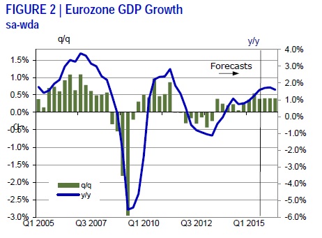 Eurozone GDP Growth